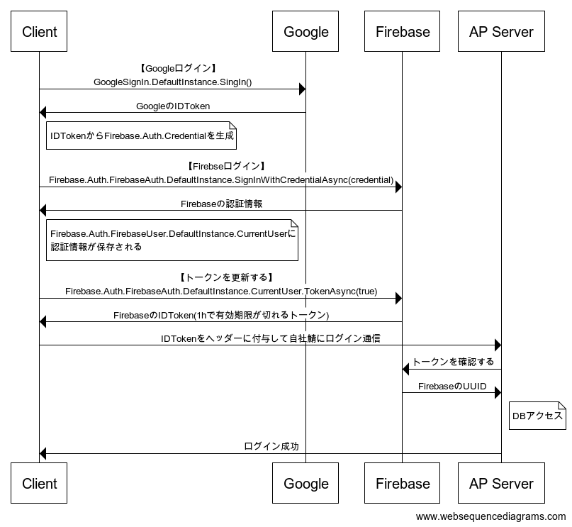 シーケンス図